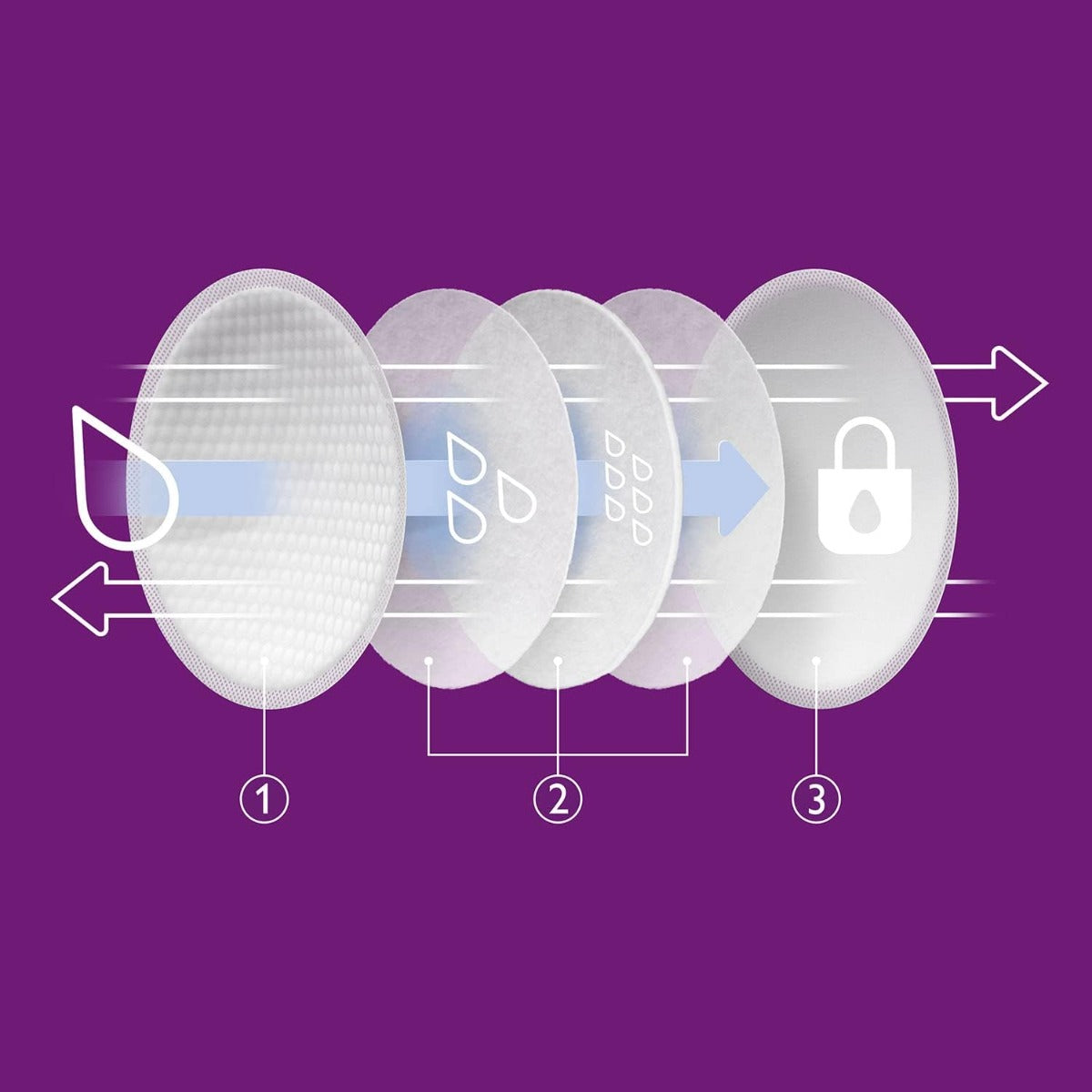 Avent Ultra Comfort Disposal Breast Pads 24pcs Philips Avent Yallatoys