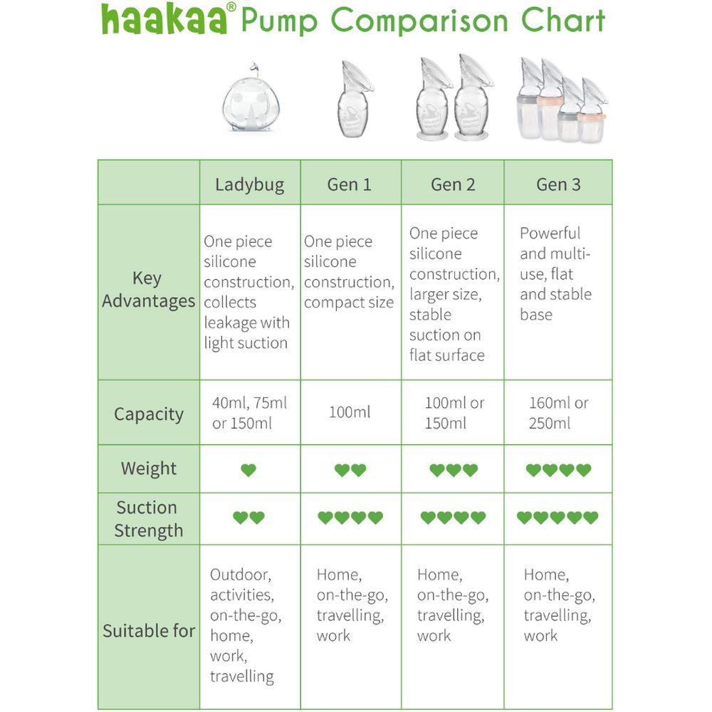Haakaa Gen 3 – Silicone Breast Pump 160Ml 
Peach Haakaa Yallatoys